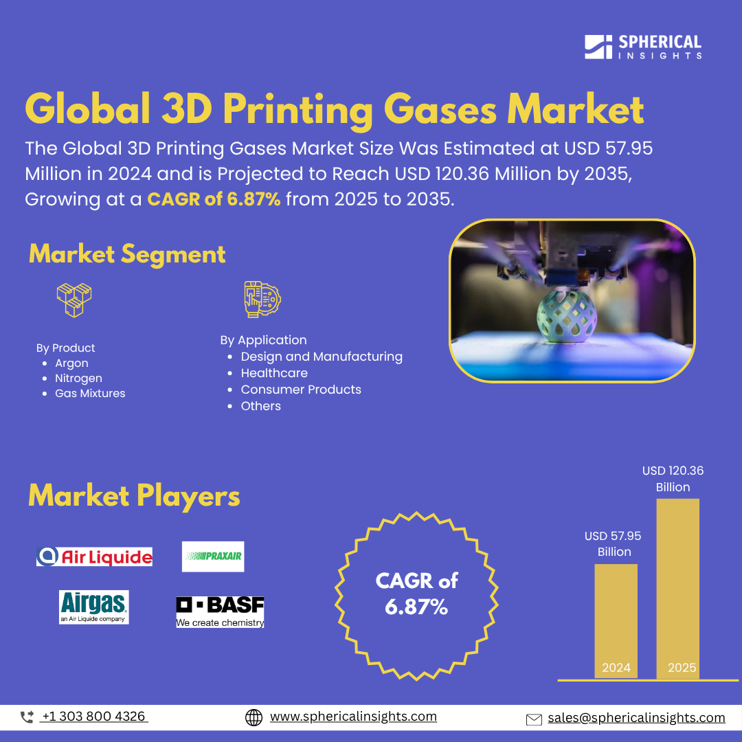Global 3D Printing Gases Market Size To Exceed USD 120.36 Million by 2035 | CAGR of 6.87% : Market Study Report