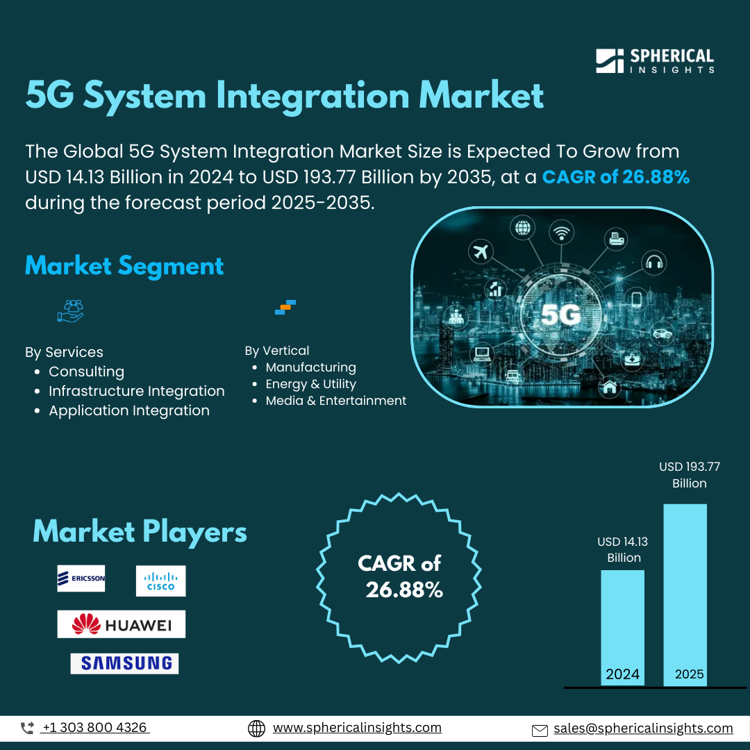 Global 5G System Integration Market Size To Exceed USD193.77 Billion by 2035 | CAGR of 26.88% : Market Study Report