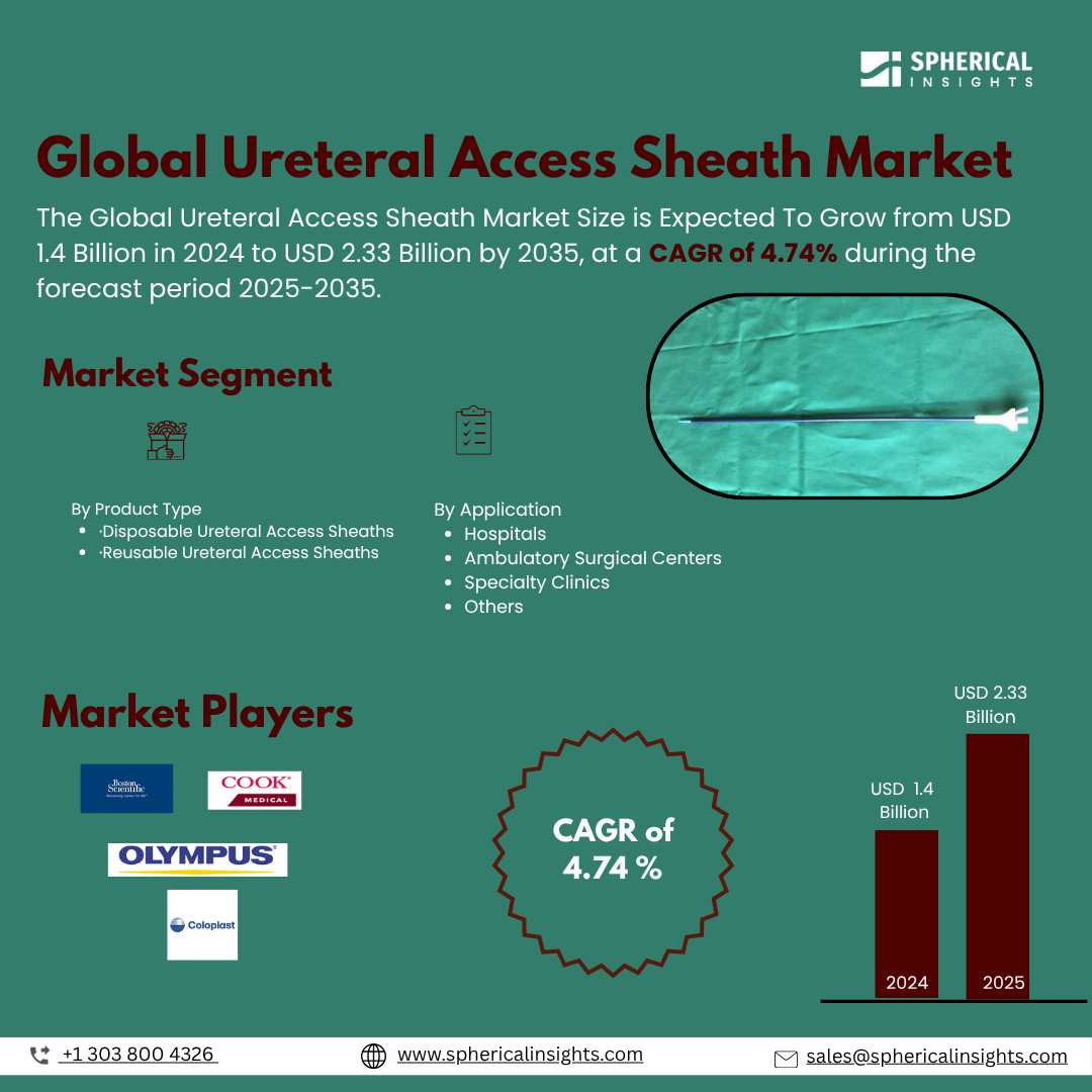 Global Ureteral Access Sheath Market Size To Exceed USD 2.33 Billion by 2035 | CAGR of 4.74% : Market Study Report