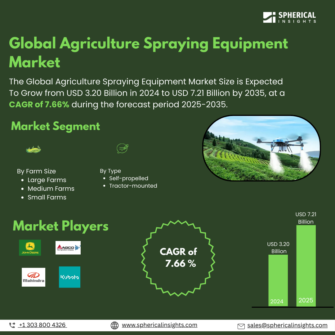 Global Agriculture Spraying Equipment Market Size To Exceed USD 7.21 Billion by 2035 | CAGR of 7.66% : Market Study Report