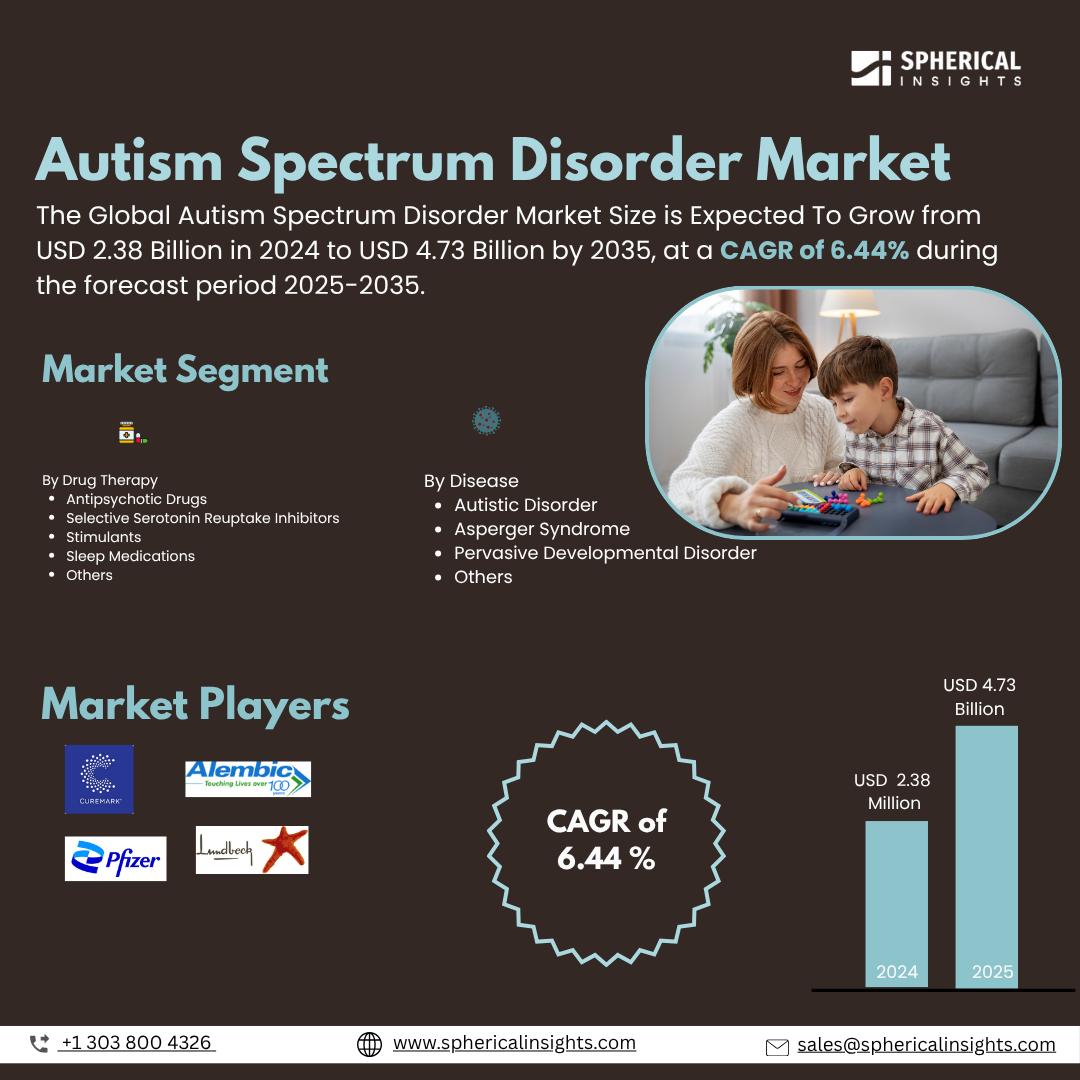 Global Autism Spectrum Disorder Market Size To Exceed USD 4.73 Billion by 2035 | CAGR of 6.44% : Market Study Report