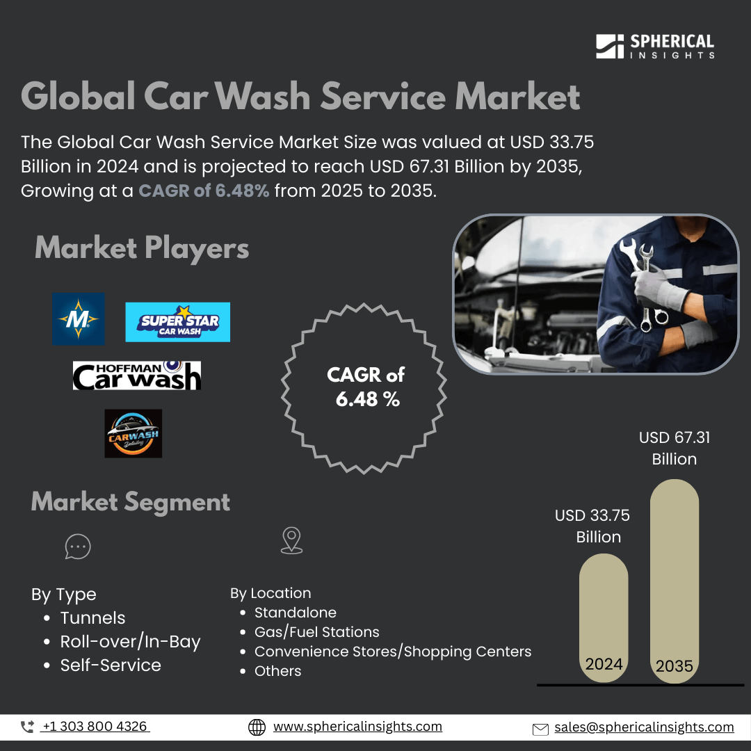 Global Car Wash Service Market Size To Exceed USD 67.31 Billion by 2035 | CAGR of 6.48% : Industry Report