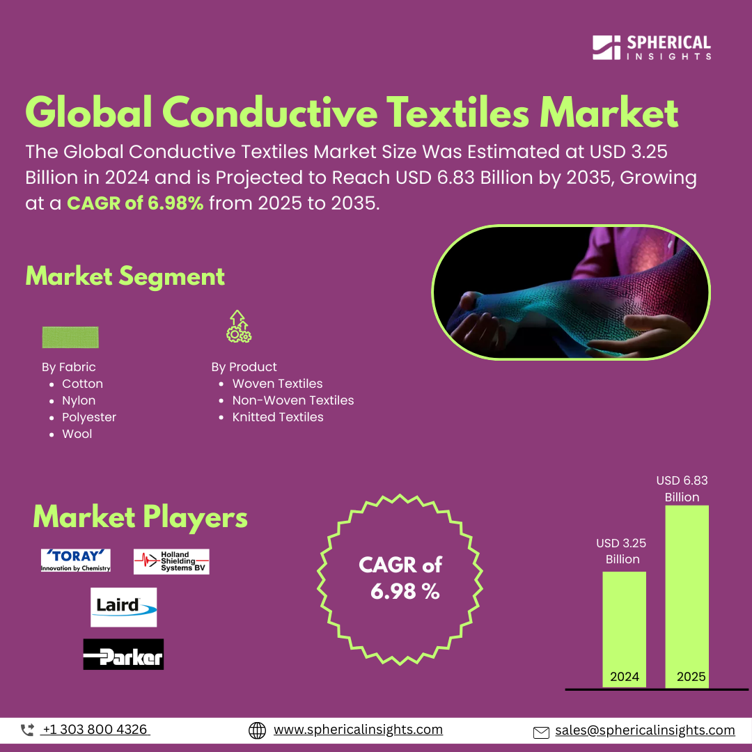 Global Conductive Textiles Market Size To Exceed USD 6.83 Billion by 2035 | CAGR of 6.98% : Market Study Report