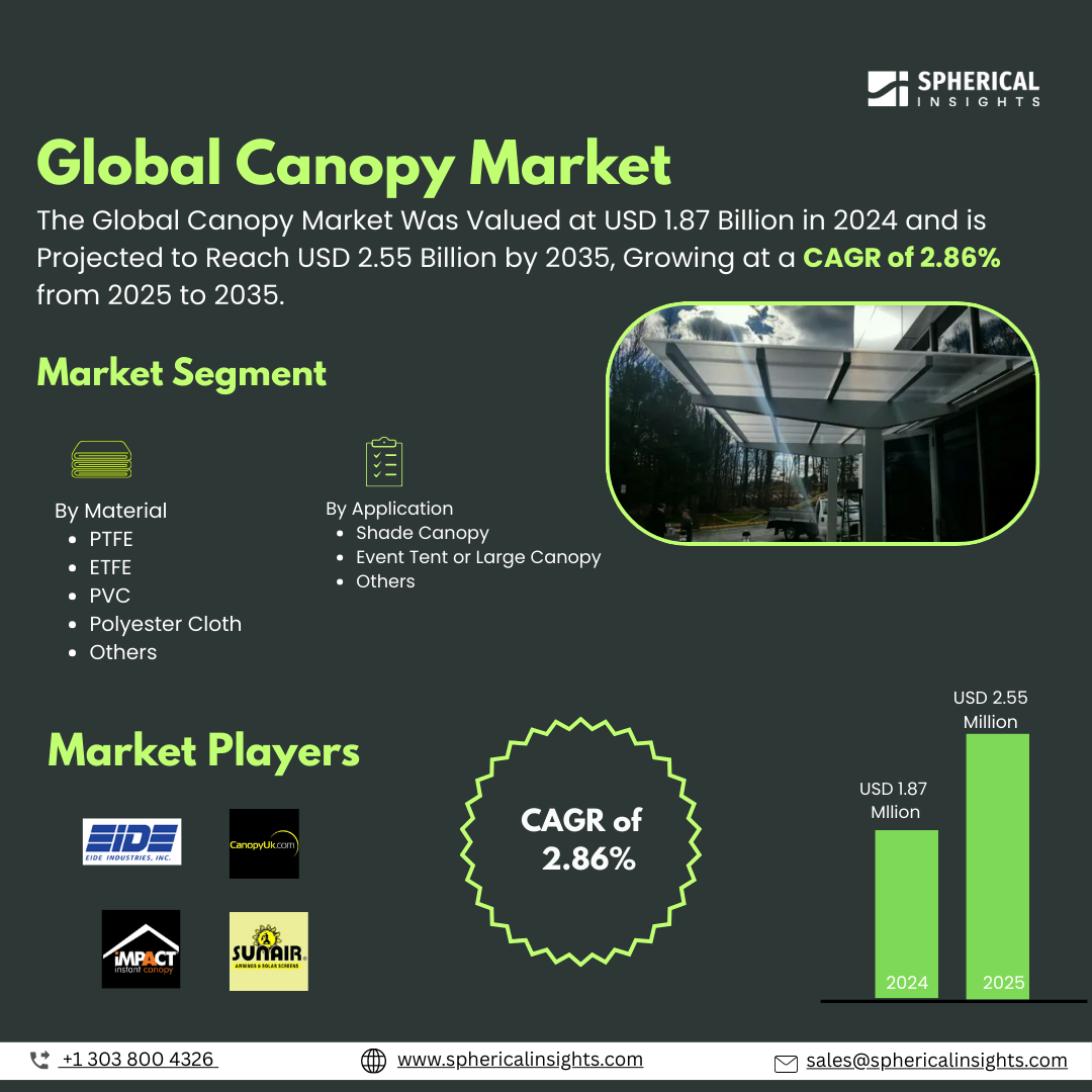 Global Canopy Market Size To Exceed USD 2.55 Billion   by 2035 | CAGR of 2.86% : Market Study Report