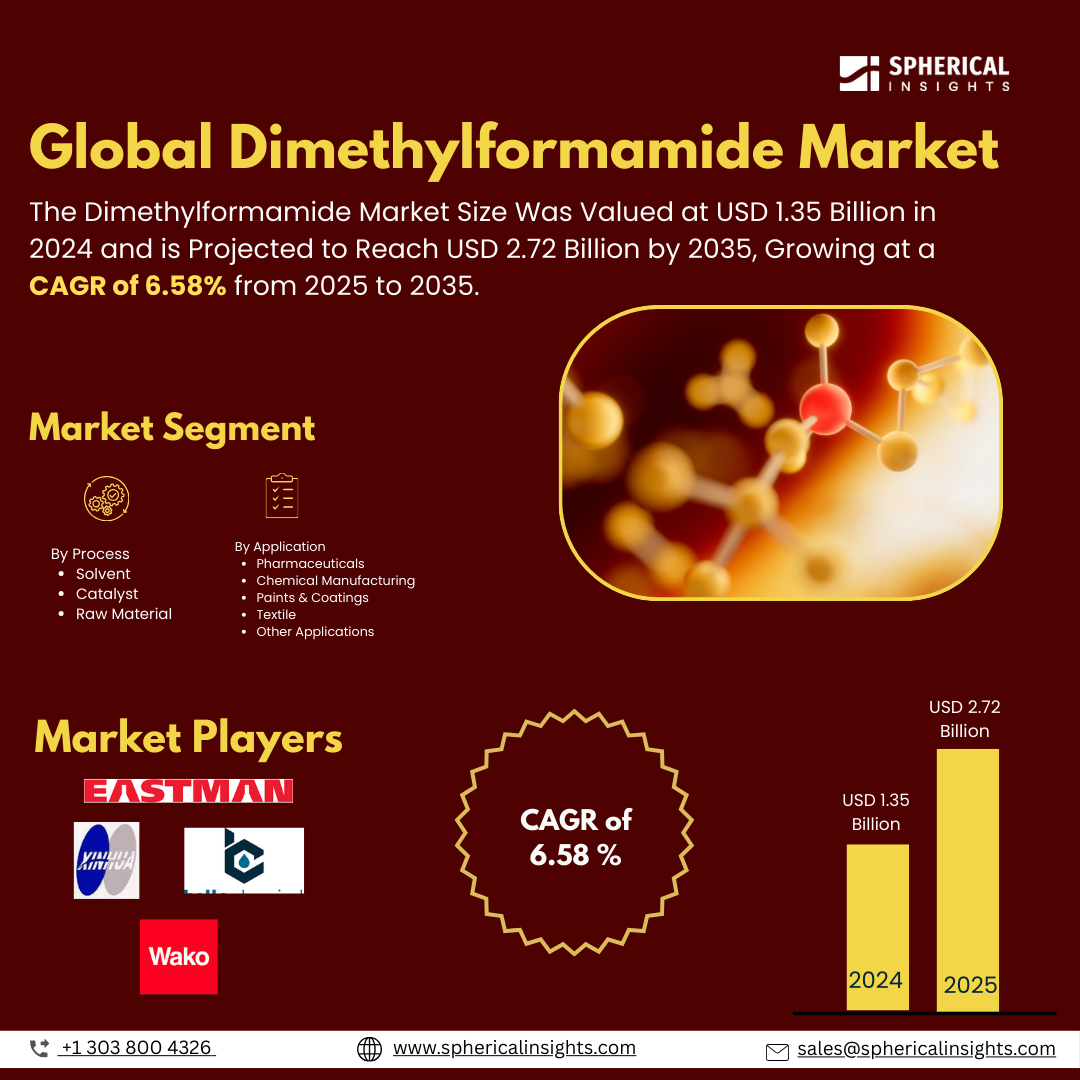 Global Dimethylformamide Market Size To Exceed USD 2.72 Billion  by 2035 | CAGR of 6.58% :Forecast Analysis Report
