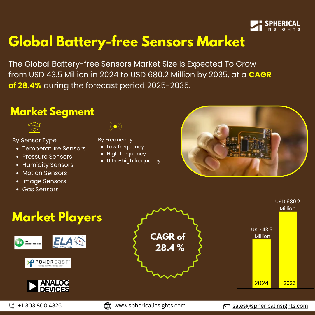 Global Battery-free Sensors Market Size To Exceed USD USD 680.2 Million by 2035 | CAGR of 28.4% : Market Study Report