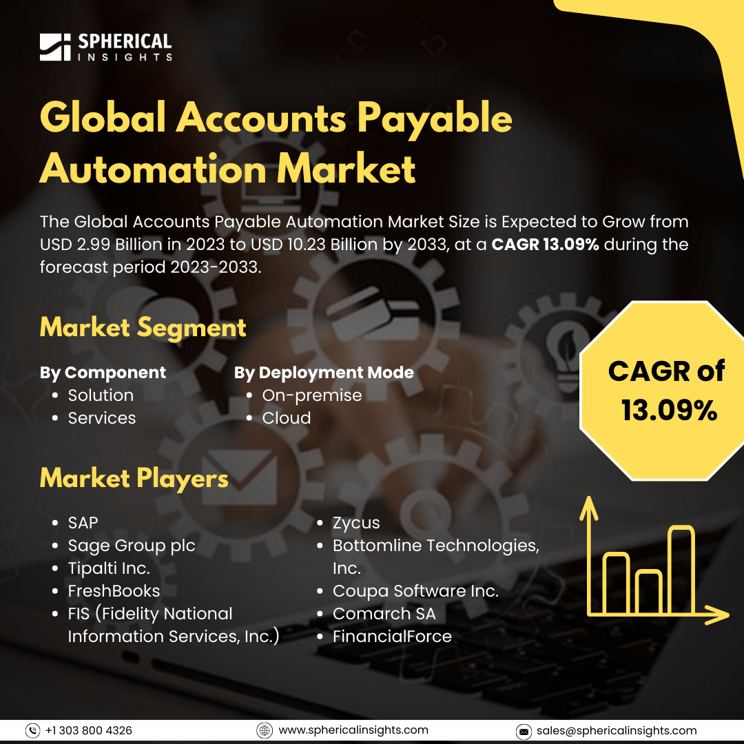 Global Accounts Payable Automation Market Size to worth USD 10.23 Billion by 2033: Market Study Report