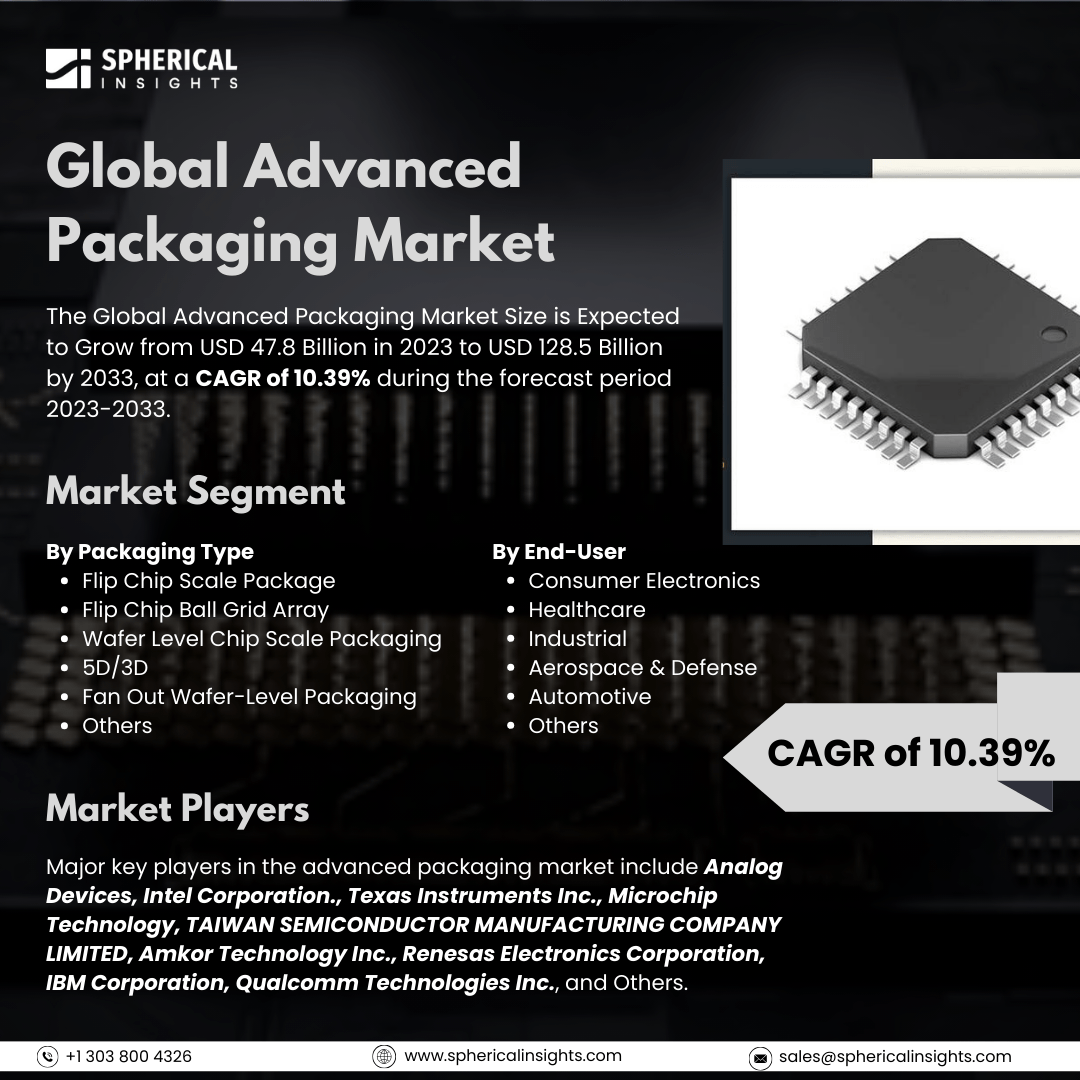 Global Advanced Packaging Market Size to worth USD 128.5 Billion by 2033: Market Statistics Report