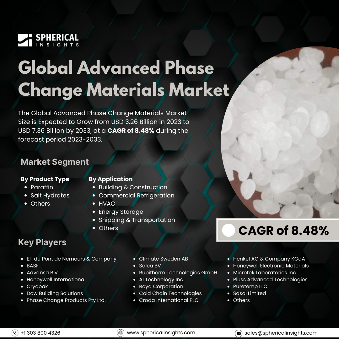 Global Advanced Phase Change Materials Market Size to worth USD 7.36 Billion by 2033: Forecast Analysis Report