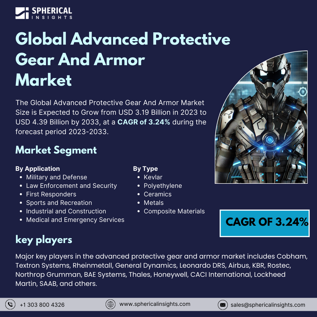 Global Advanced Protective Gear And Armor Market Size to worth USD 4.39 Billion by 2033: Market Insight Report