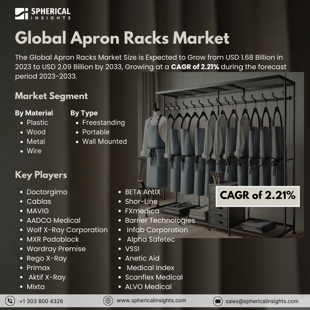 Global Apron Racks Market Size to Worth USD 2.09 Billion by 2033: Market Study Report