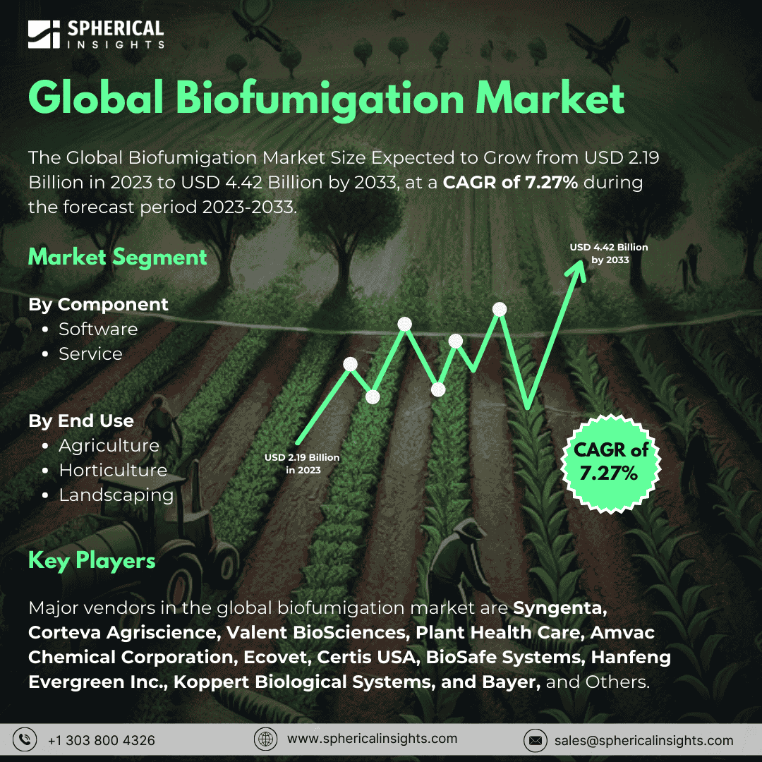 Global Biofumigation Market Size to Exceed USD 4.42 Billion by 2033: Forecast Analysis Report