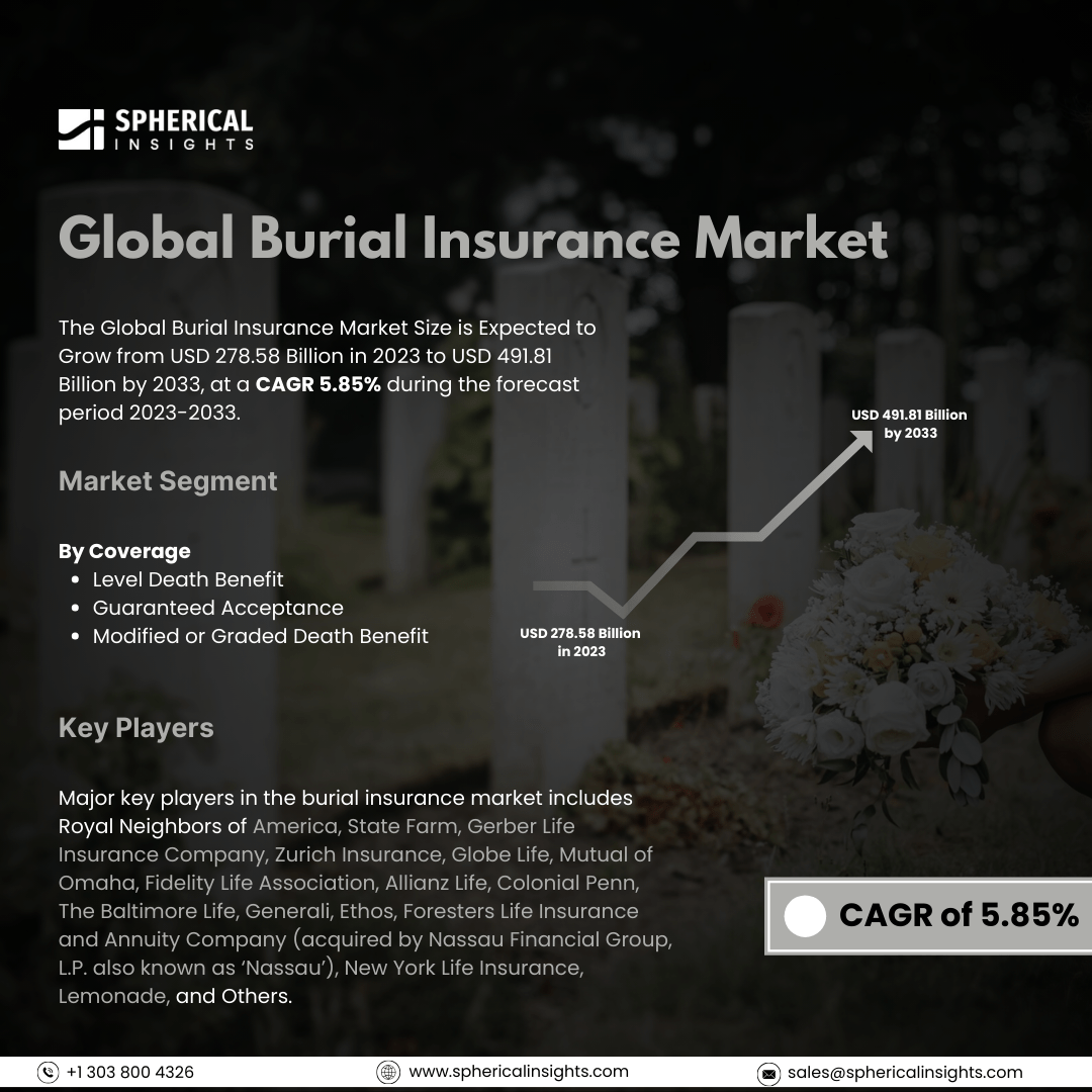 Global Burial Insurance Market Size to worth USD 491.81 Billion by 2033: Market Insight Report