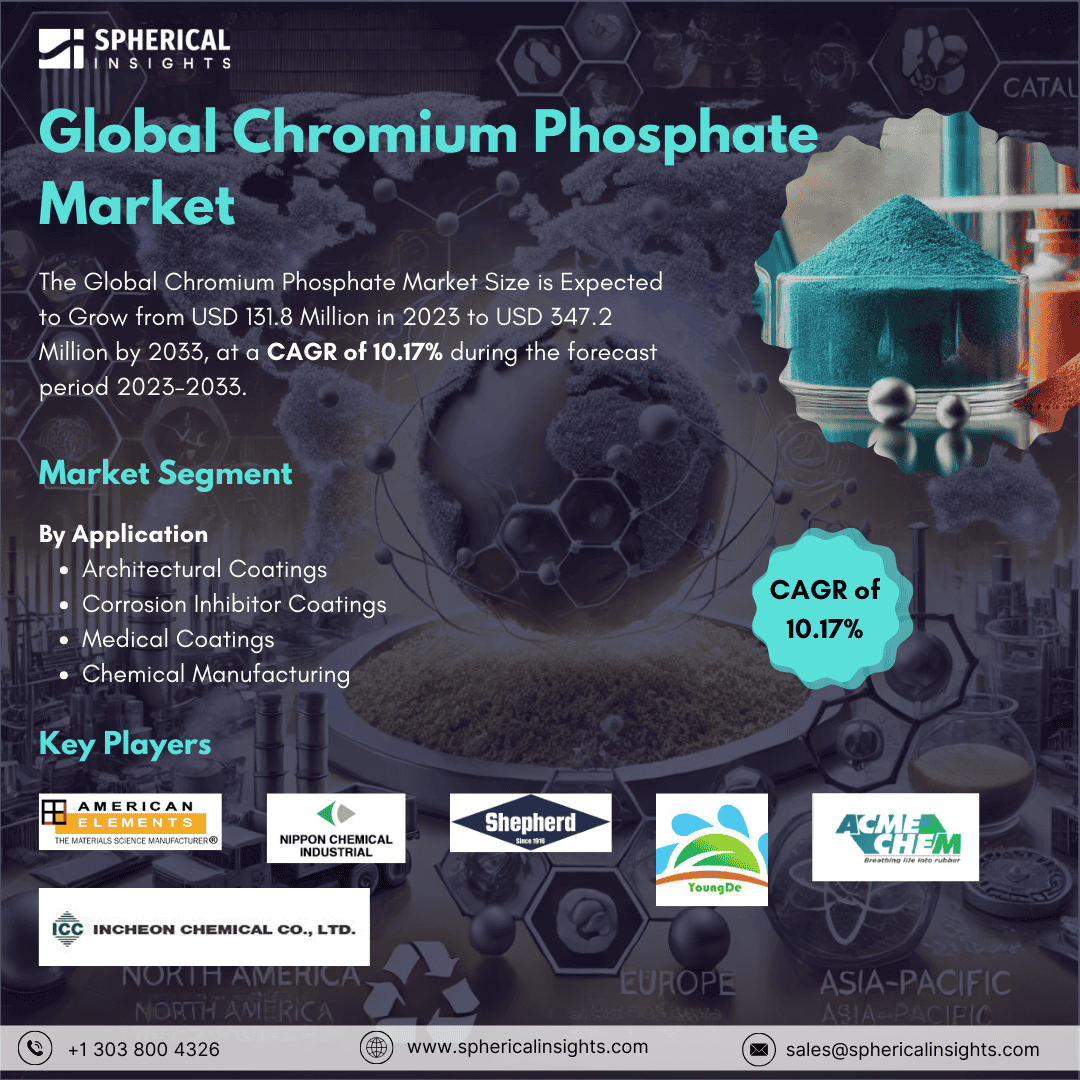Global Chromium Phosphate Market Size to worth USD 347.2 Million by 2033: Forecast Analysis Report