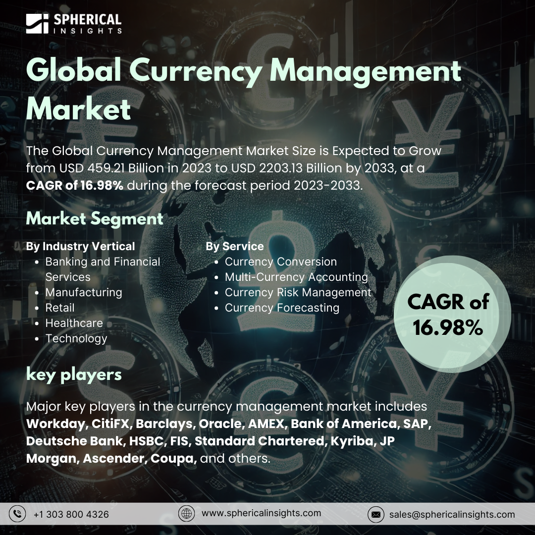 Global Currency Management Market Size to worth USD 2203.13 Billion by 2033: Market Insight Report