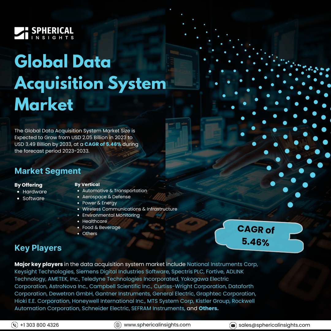 Global Data Acquisition System Market Size to worth USD 3.49 Billion by 2033: Market Study Report