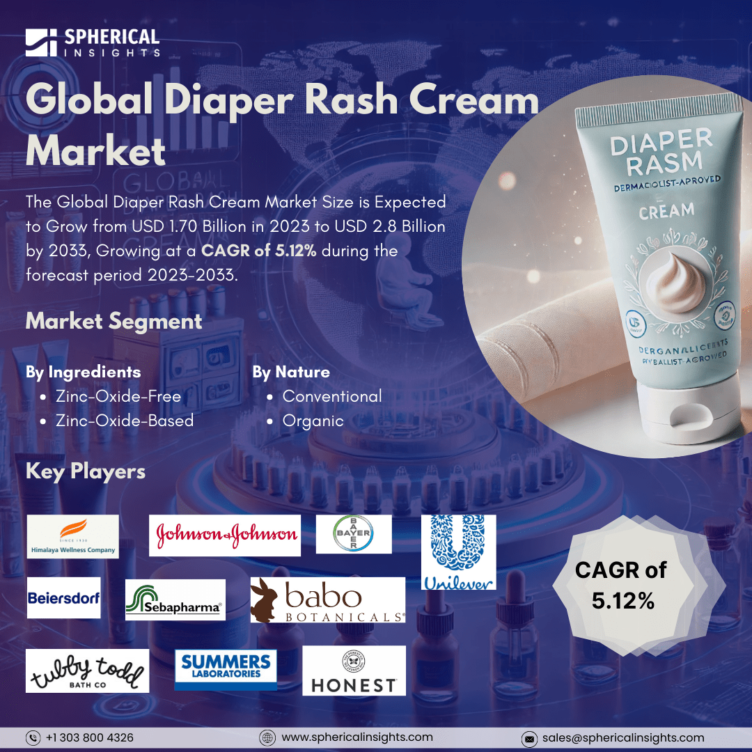 Global Diaper Rash Cream Market Size to Worth USD 2.8 Billion by 2033: Forecast Analysis Report