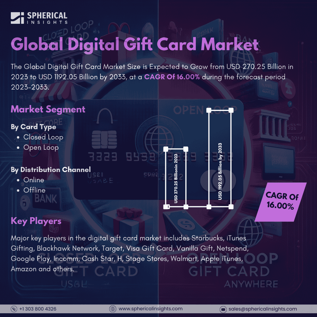 Global Digital Gift Card Market Size to worth USD 1192.05 Billion by 2033: Market Statistics Report