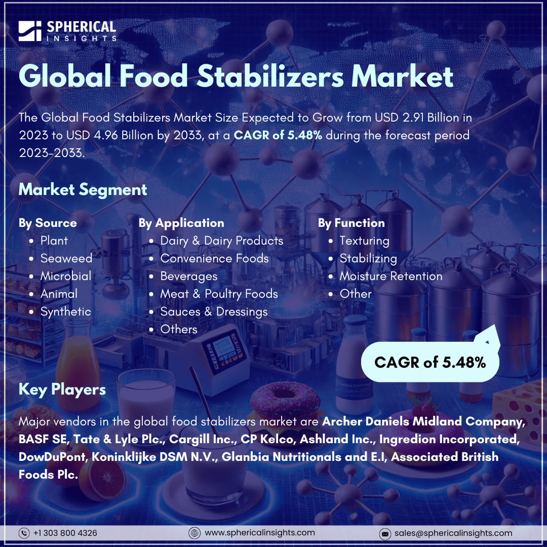 Global Food Stabilizers Market Size to Exceed Usd 4.96 Billion by 2033: Market Statistics Report