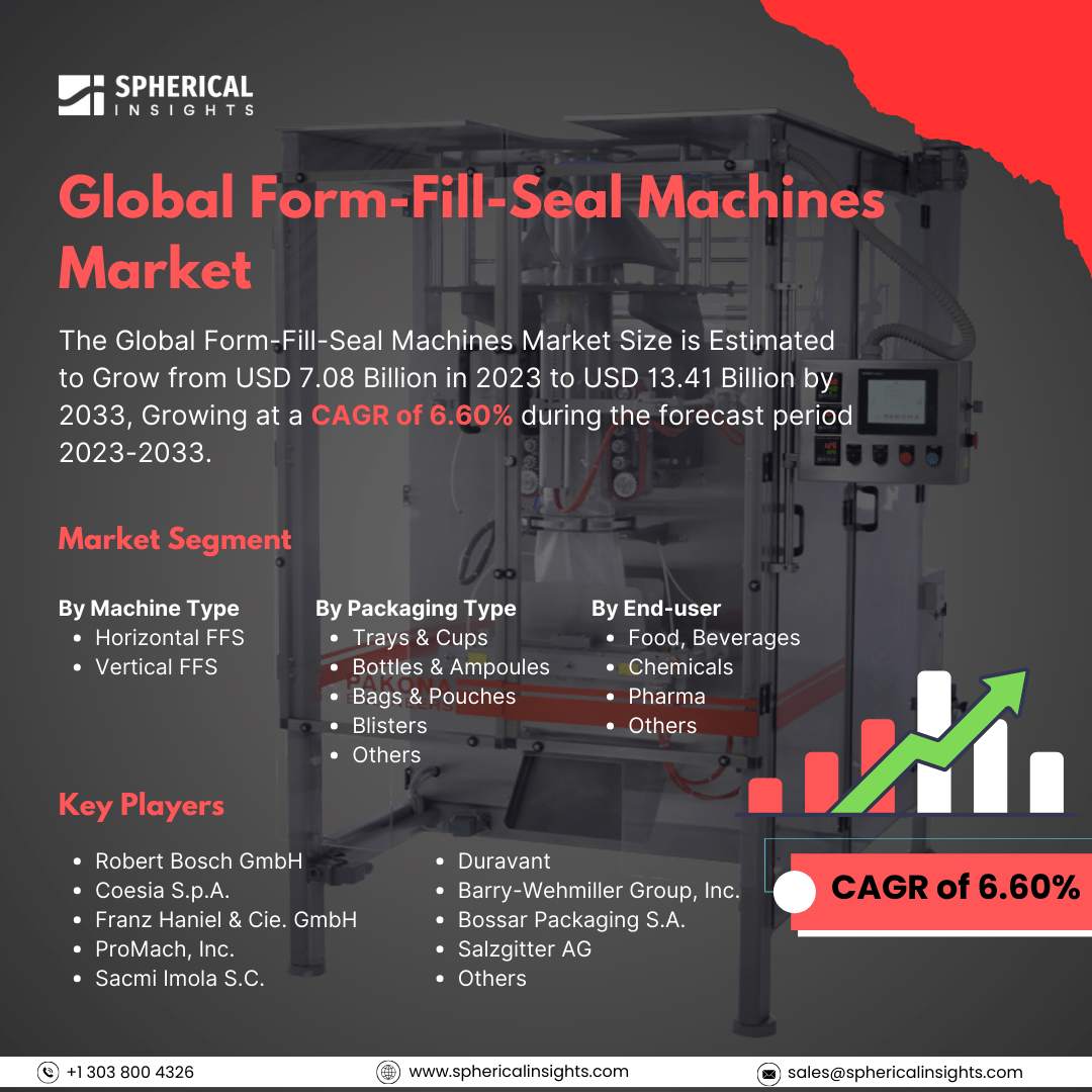 Global Form-Fill-Seal Machines Market Size to Worth USD 13.41 Billion by 2033: Forecast Analysis Report