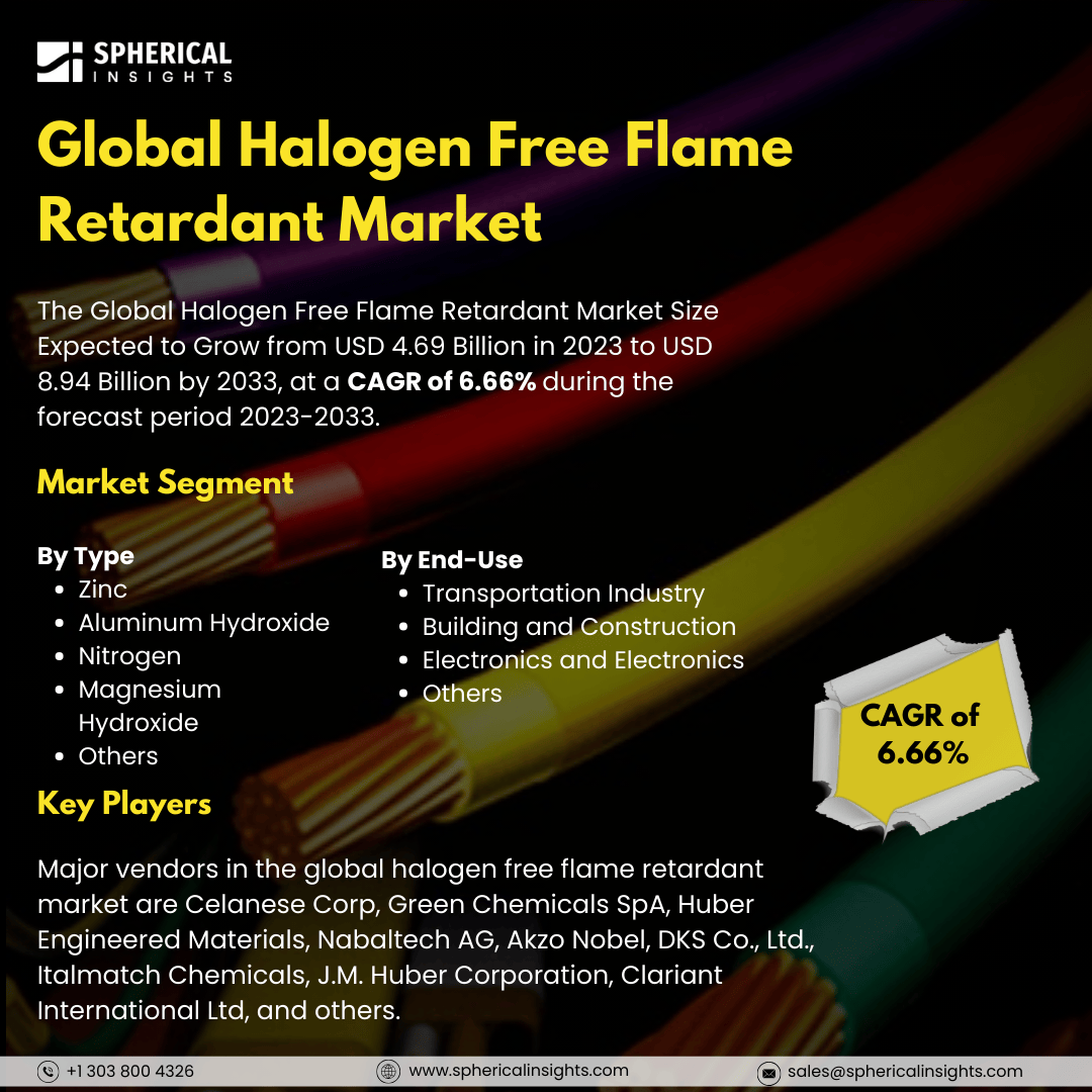 Global Halogen Free Flame Retardant Market Size to Exceed USD 8.94 Billion by 2033: Market study Report