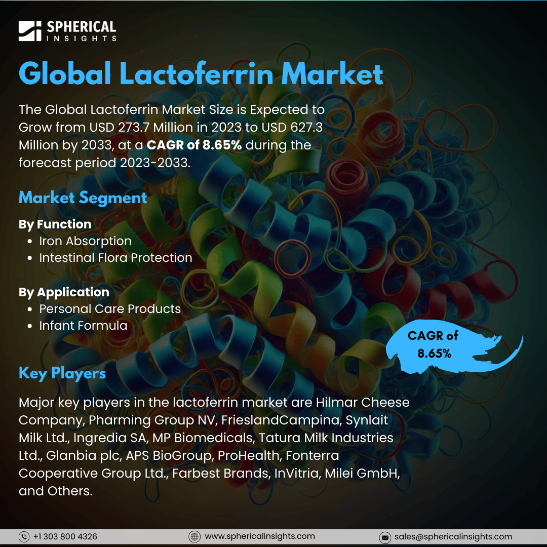 Global Lactoferrin Market Size to worth USD 627.3 Million by 2033: Market Statistics Report