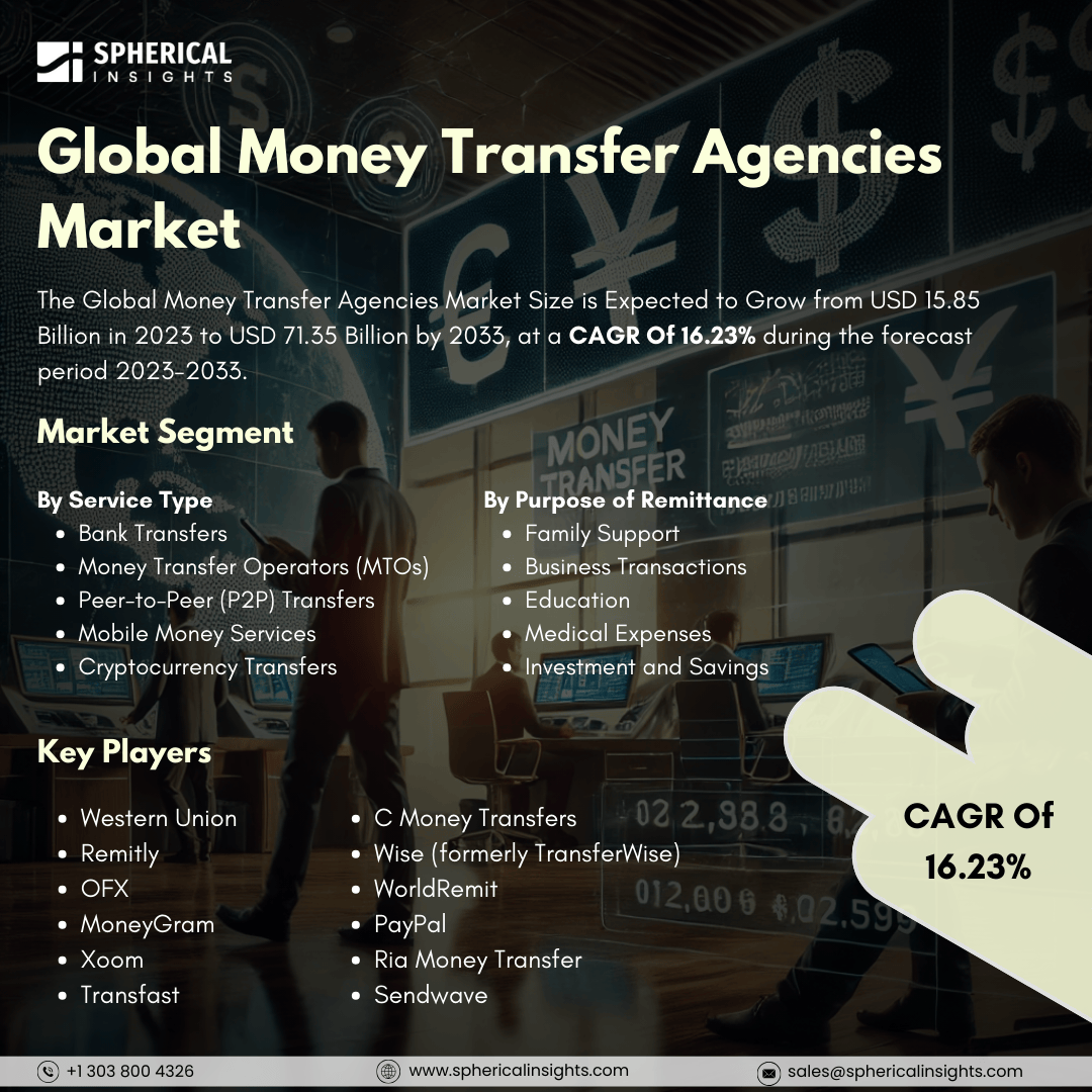 Global Money Transfer Agencies Market Size to worth USD 71.35 Billion by 2033: Market Insight Report