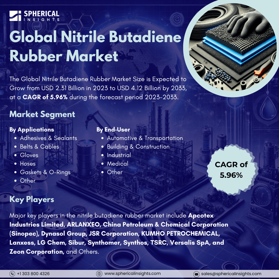 Global Nitrile Butadiene Rubber Market Size to worth USD 4.12 Billion by 2033: Market Study Report