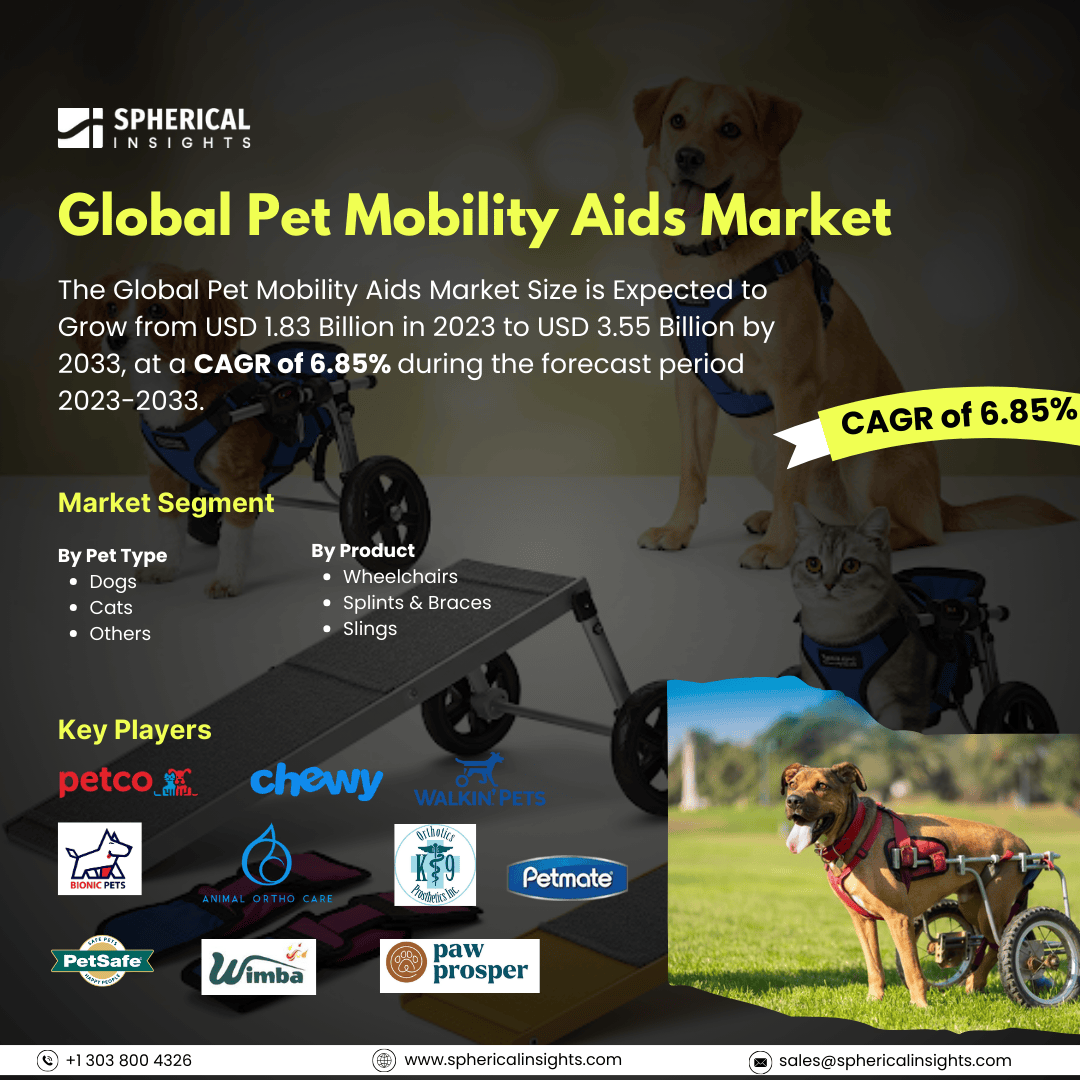 Global Pet Mobility Aids Market Size to worth USD 3.55 Billion by 2033: Forecast Analysis Report