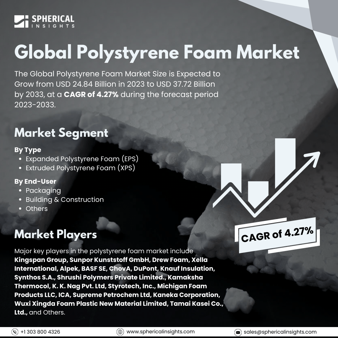 Global Polystyrene Foam Market Size to worth USD 37.72 Billion by 2033: Market Insight Report