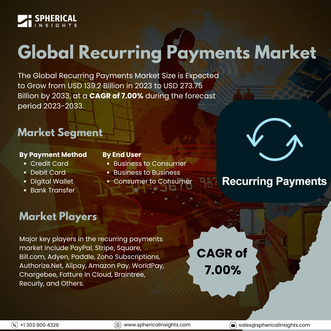 Global Recurring Payments Market Size to worth USD 273.75 Billion by 2033: Market study Report