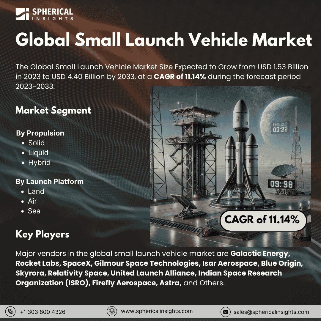 Global Small Launch Vehicle Market Size to Exceed USD 4.40 Billion by 2033: Market Study Report