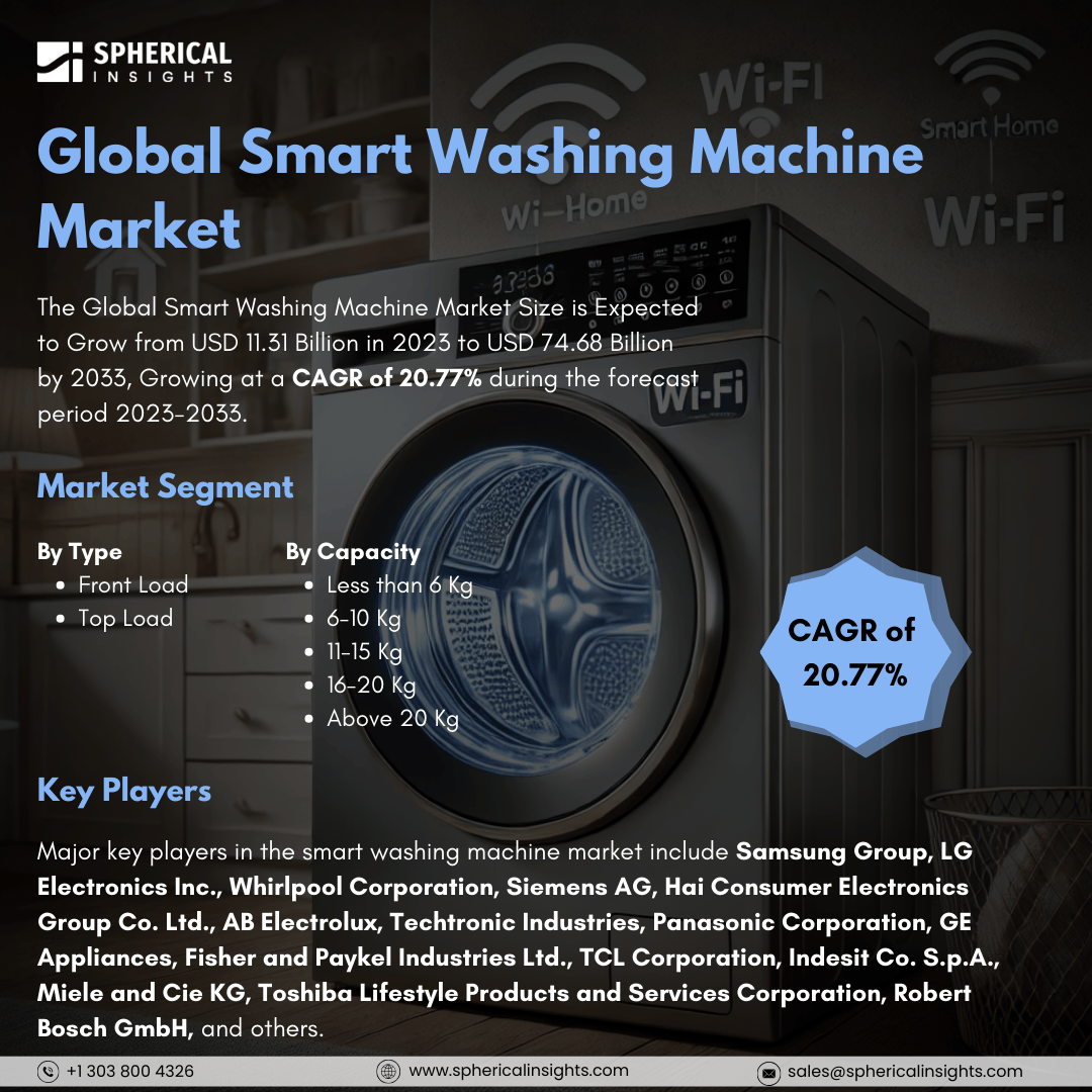 Global Smart Washing Machine Market Size to  Worth USD 74.68 Billion by 2033: Market Study Report