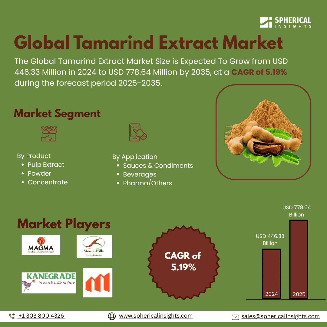 Global Tamarind Extract Market Size To Exceed USD 446.33 Million  by 2035 | CAGR of 5.19% : Market Study Report