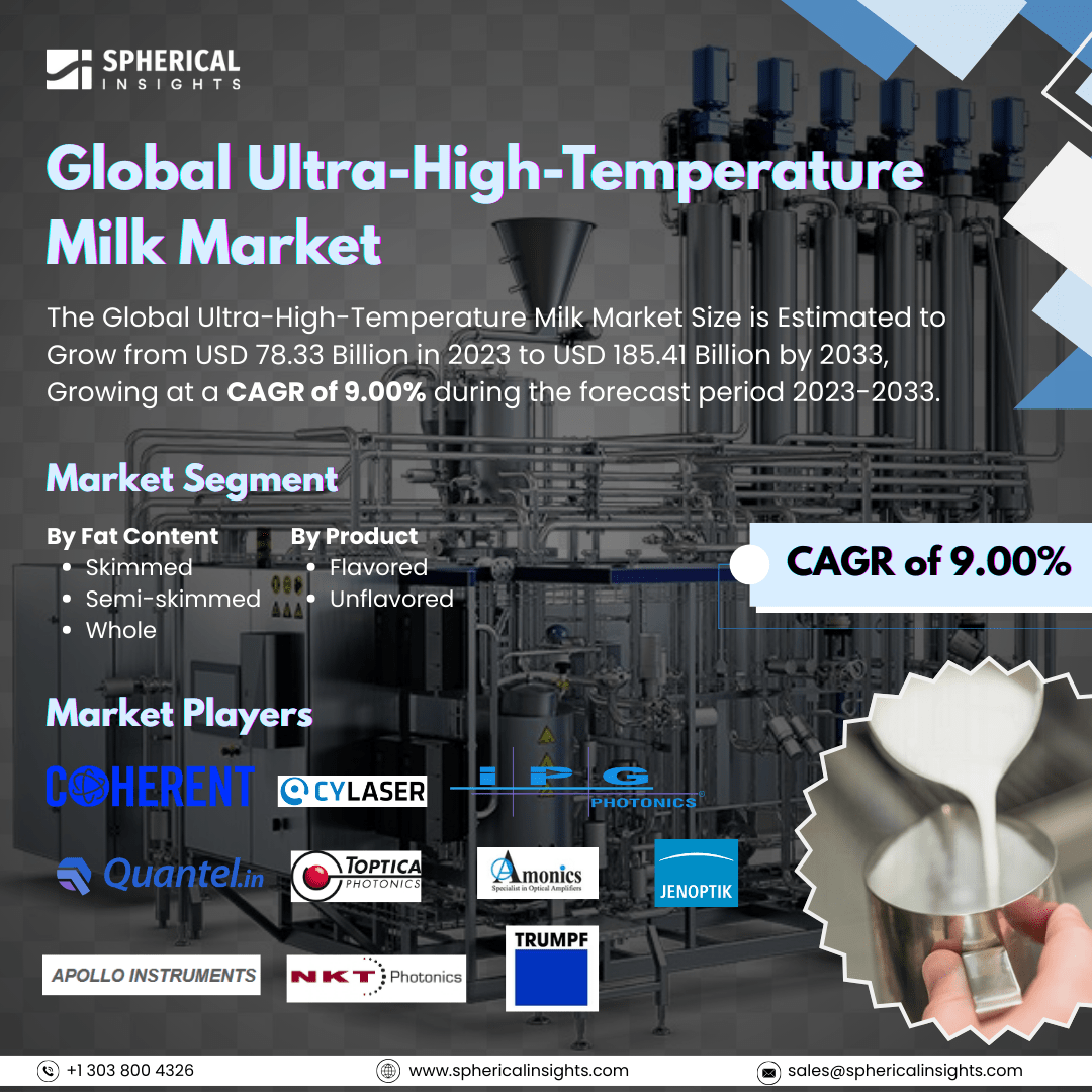 Global Ultra-High-Temperature Milk Market Size to Worth USD 185.41 Billion by 2033: Forecast Analysis Report