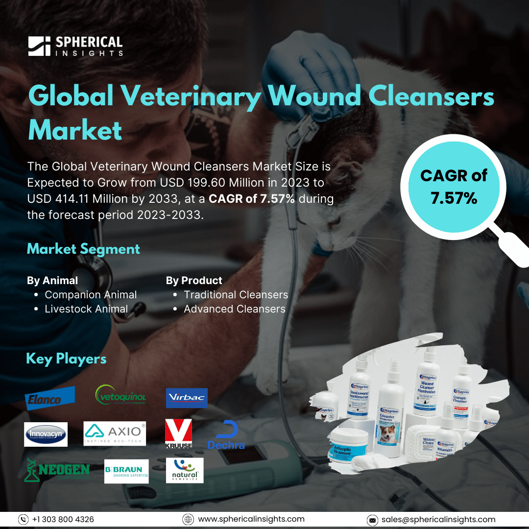 Global Veterinary Wound Cleansers Market Size to worth USD 414.11 Million by 2033: Market Study Report