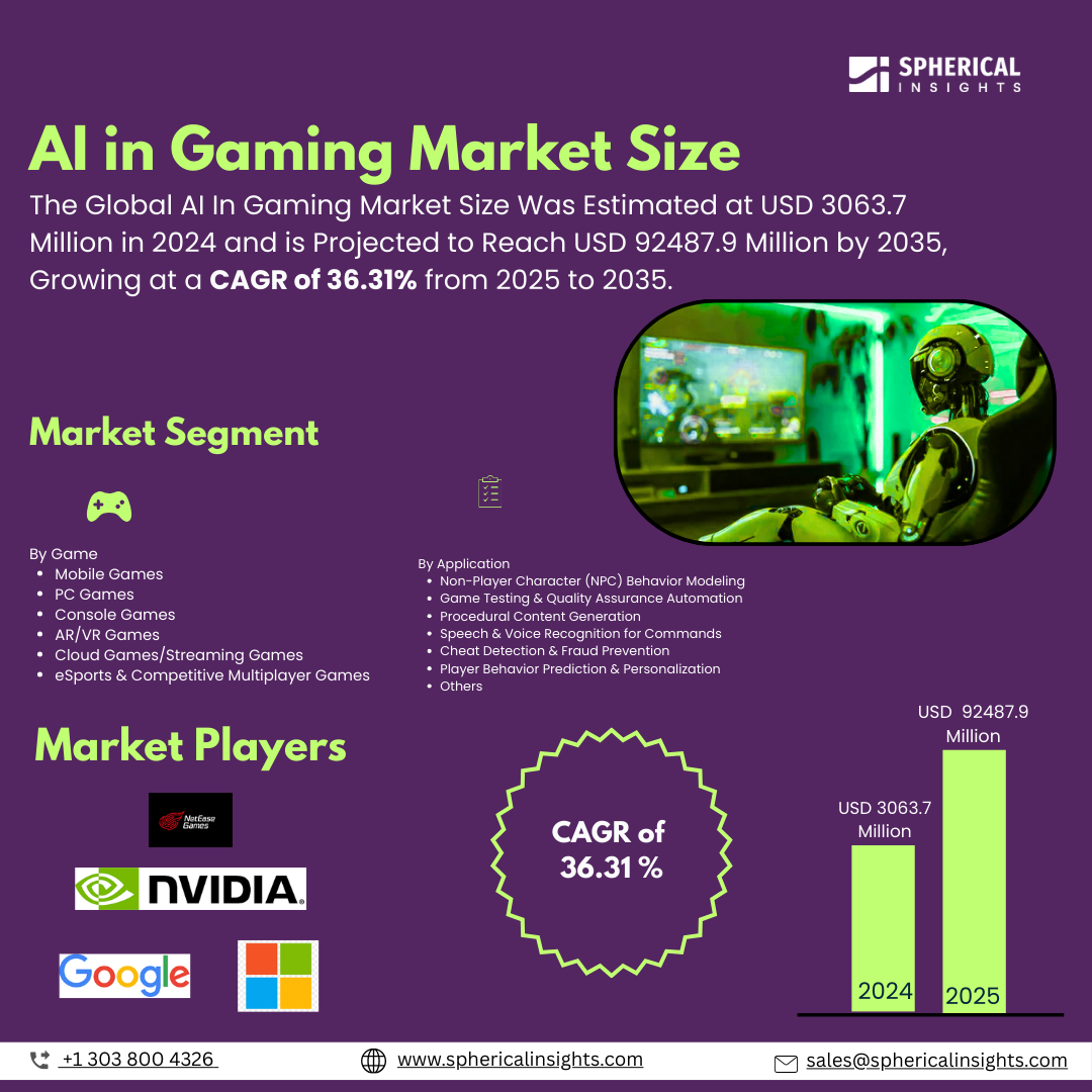 Global AI in Gaming Market Size To Exceed USD 92487.9 Million  by 2035 | CAGR of 36.31% : Market Study Report