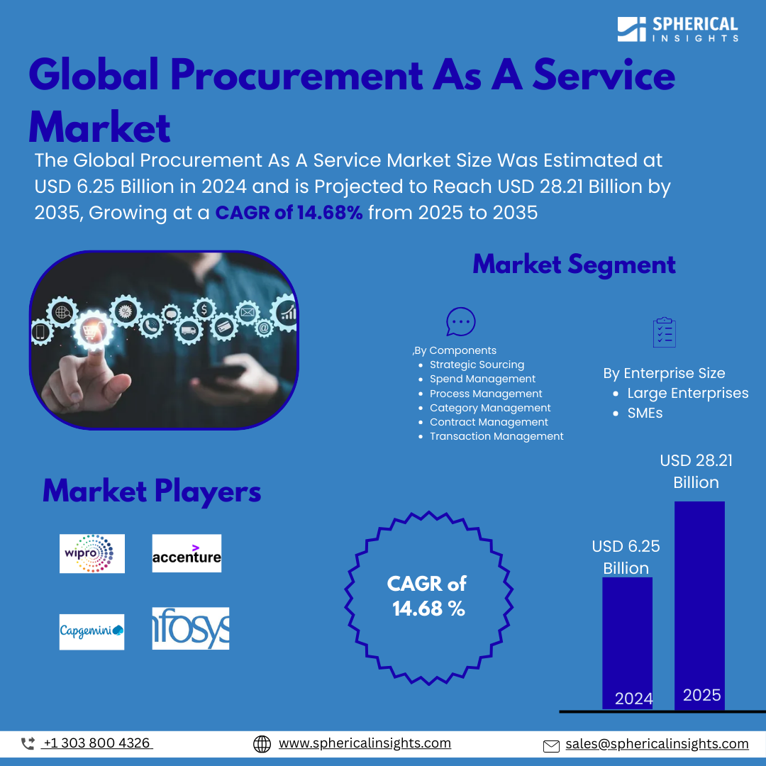 Global Procurement As A Service Market Size To Exceed USD 28.21 Billion by 2035 | CAGR of 14.68% : Market Study Report