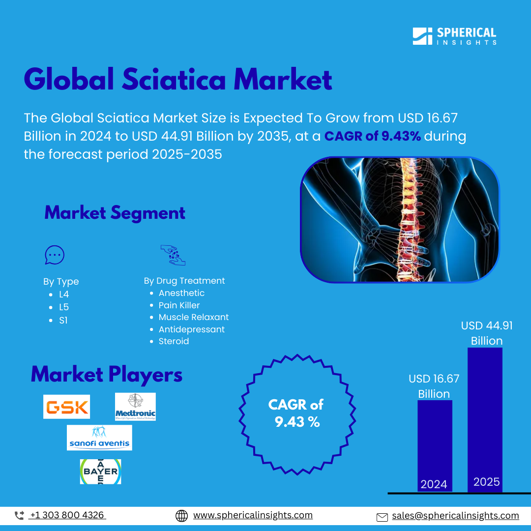Global Sciatica Market Size To Exceed USD 44.91 Billion by 2035 | CAGR of 9.43% : Market Study Report