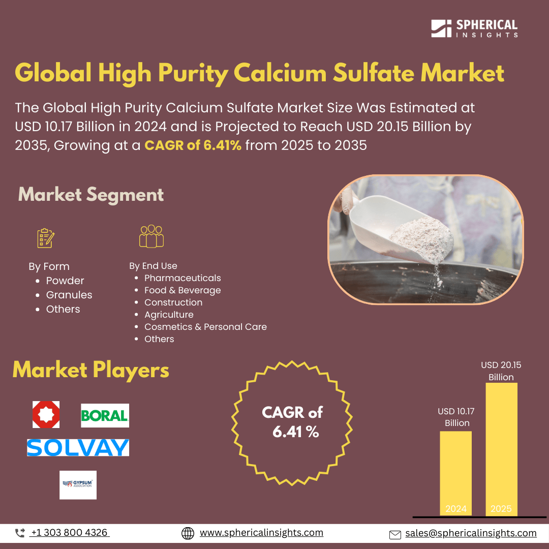 Global High Purity Calcium Sulfate Market Size To Exceed USD 20.15 Billion by 2035 | CAGR of 6.41% : Market Growth Report