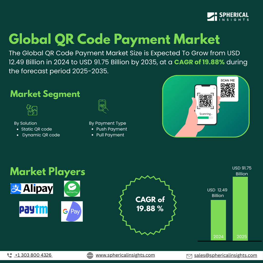Global QR Code Payment Market Size To Exceed USD 91.75 Billion by 2035 | CAGR of 19.88% : Market Study Report