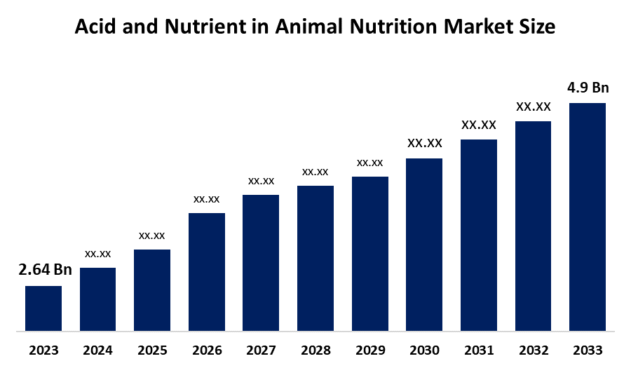 Acid and Nutrient in Animal Nutrition Market