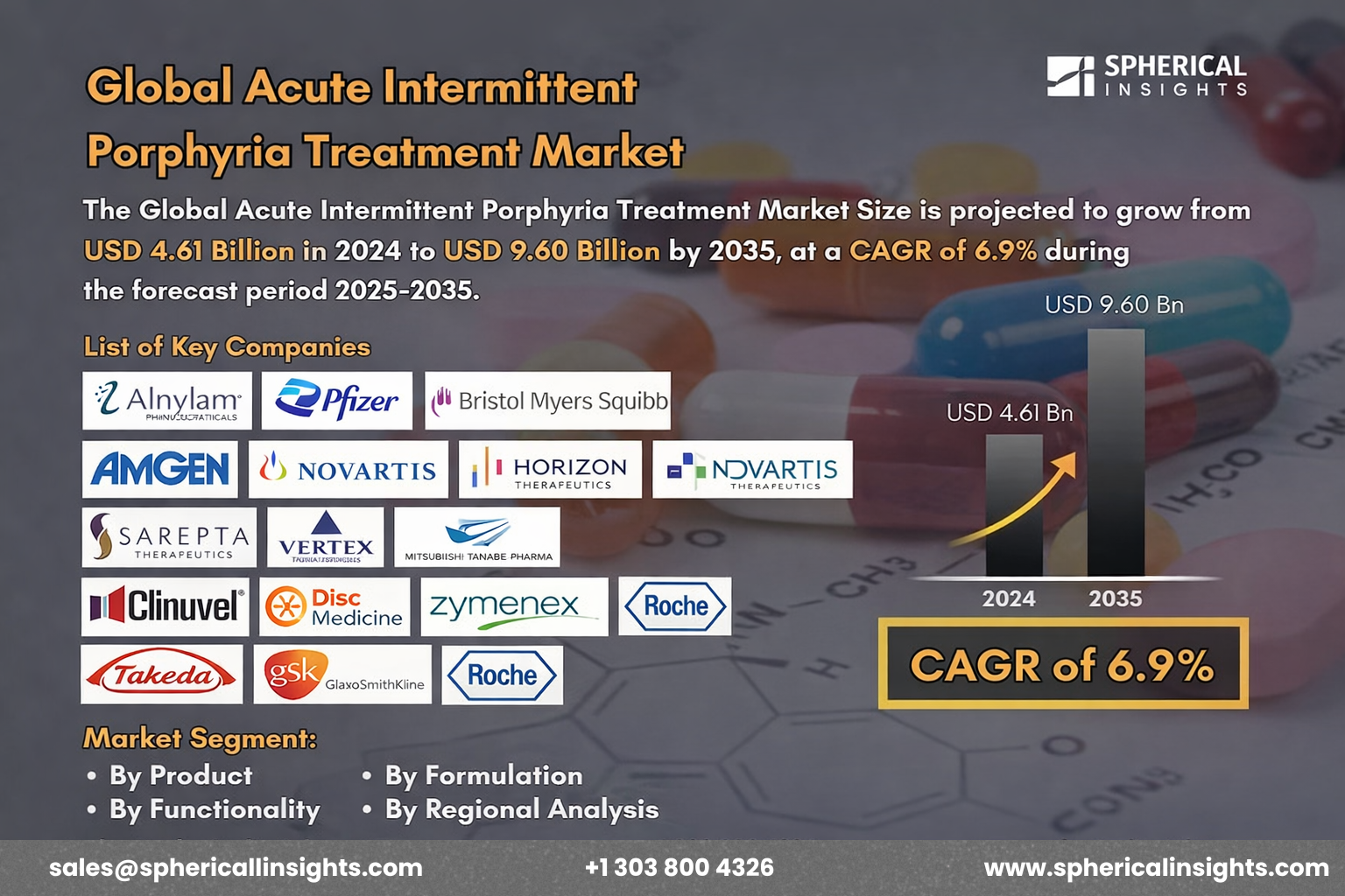 Acute Intermittent Porphyria Treatment Market