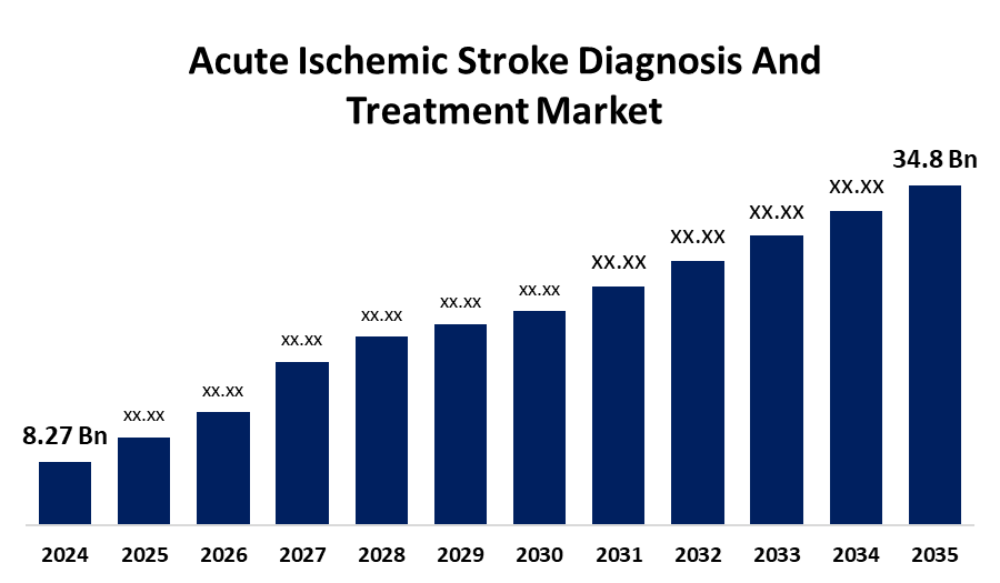 Acute Ischemic Stroke Diagnosis And Treatment Market