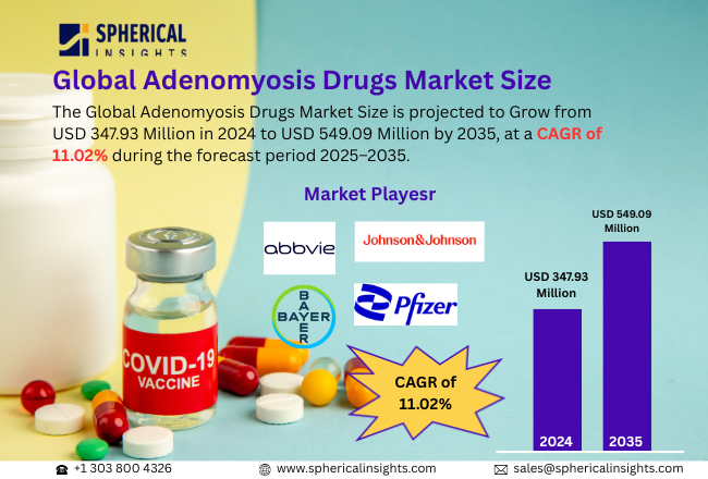 Adenomyosis Drugs Market