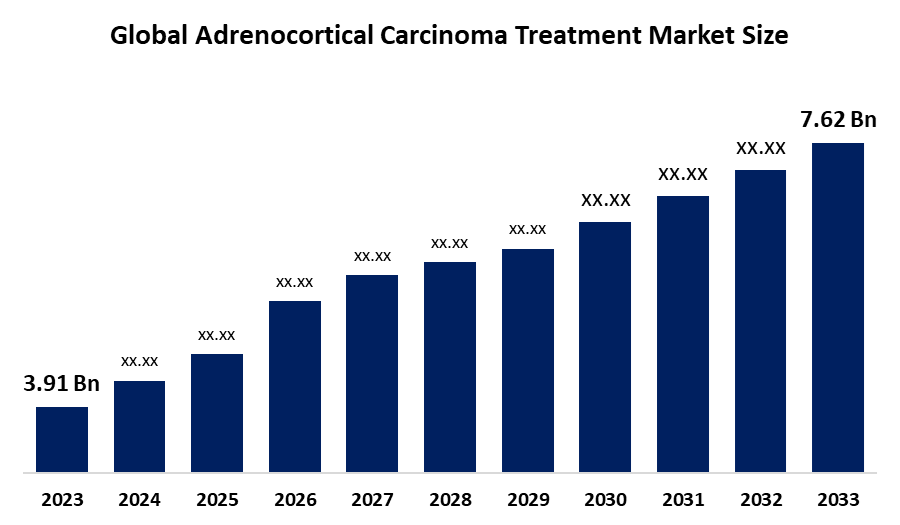Adrenocortical Carcinoma Treatment Market