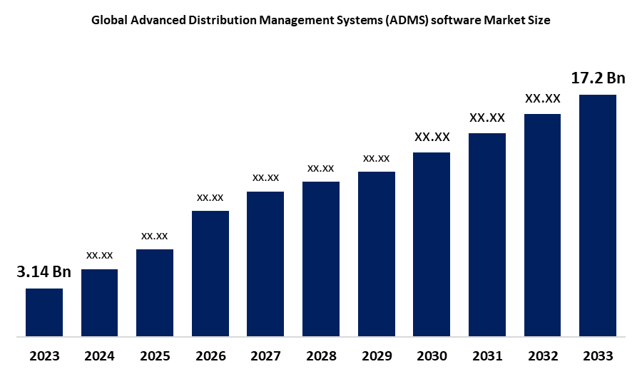Advanced Distribution Management Systems (ADMS) software Market