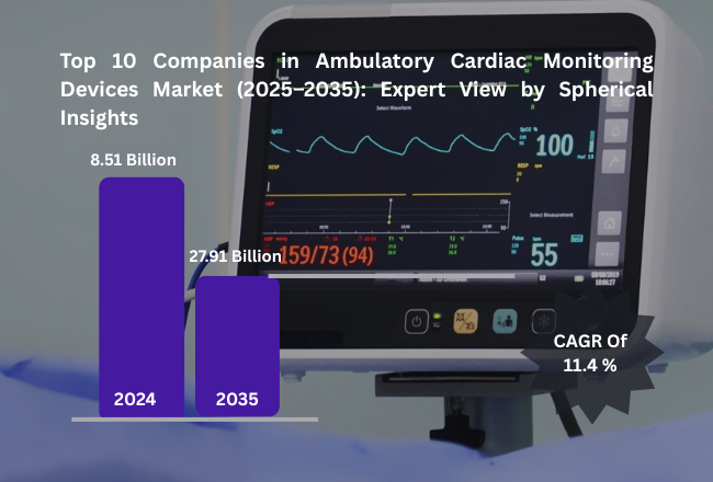 The Global Ambulatory Cardiac Monitoring Devices Market Size 