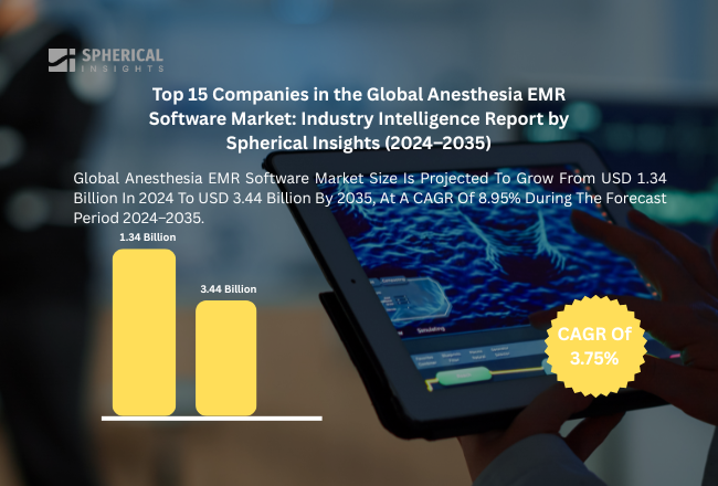 Anesthesia EMR Software Market
