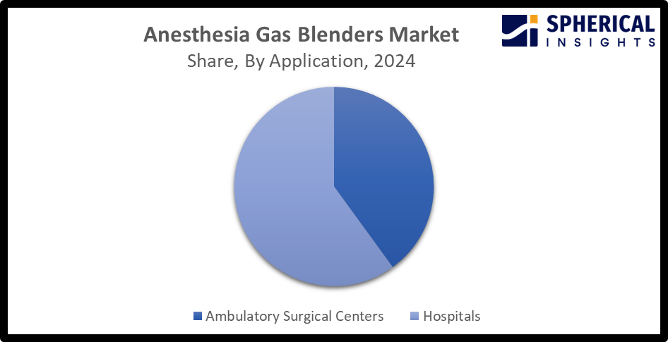 Anesthesia Gas Blenders Market 